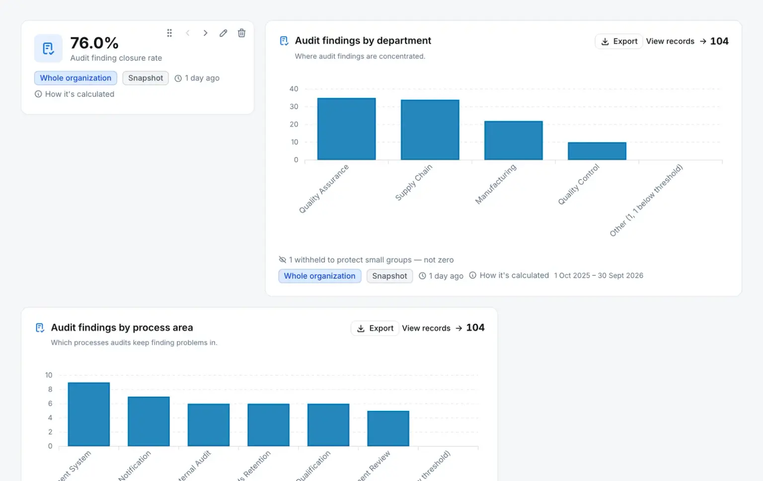 An analytics dashboard: an audit finding closure rate tile beside bar charts of audit findings by department and by process area, each tile showing its scope, when it was computed and how it is calculated.