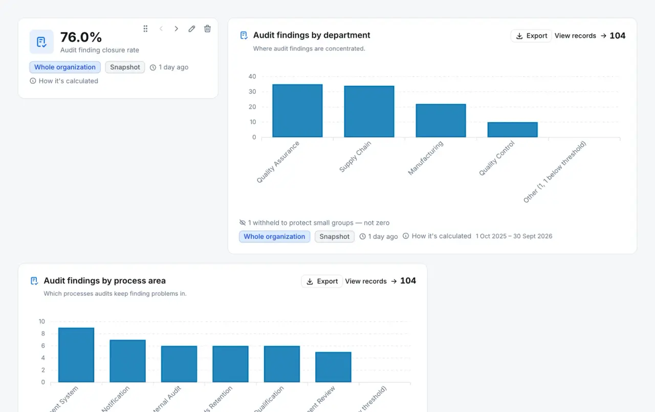 A quality analytics dashboard with charts of audit findings